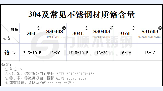 不銹鋼304鉻含量是多少？