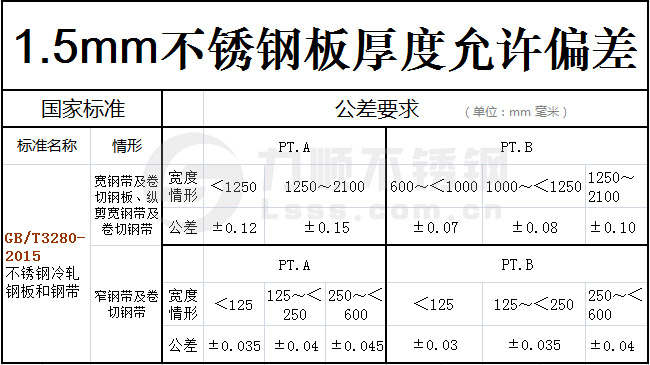1.5mm不銹鋼板實際厚度國家標(biāo)準(zhǔn)