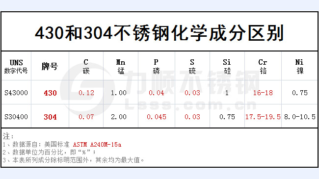 430和304不銹鋼哪個好？