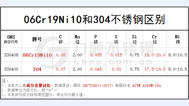 06cr19ni10和304哪個(gè)好？