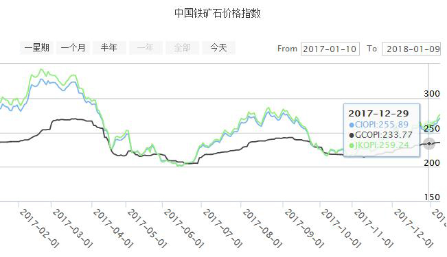 鐵礦石價格指數(shù)