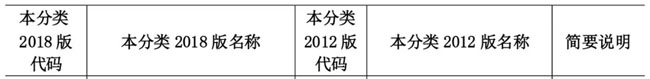 我國(guó)產(chǎn)業(yè)分類新材料產(chǎn)業(yè)目錄