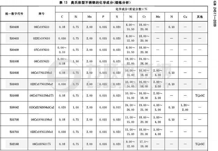 國(guó)標(biāo)不銹鋼材質(zhì)標(biāo)準(zhǔn)