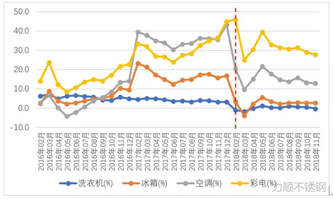 洗衣機、冰箱、空調(diào)、彩電產(chǎn)量同比增幅變化