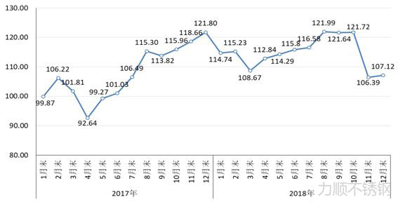 2018cspi中國鋼材價(jià)格指數(shù)