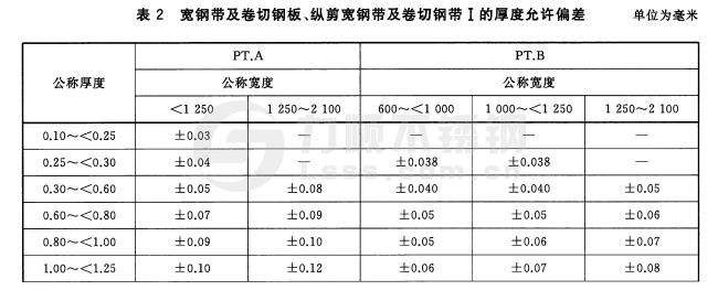 寬鋼帶、卷切鋼板、縱剪寬鋼帶及卷切鋼帶厚度允許偏差