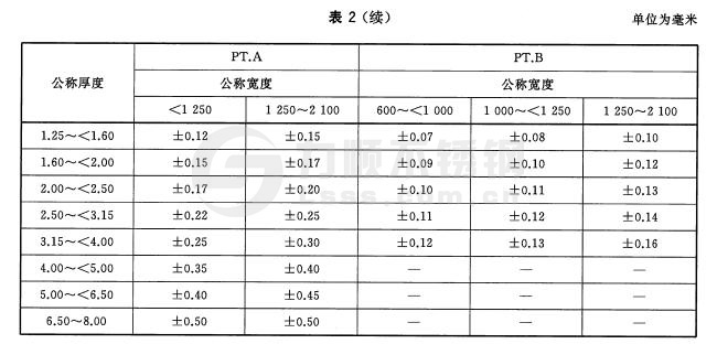 寬鋼帶、卷切鋼板、縱剪寬鋼帶及卷切鋼帶厚度允許偏差