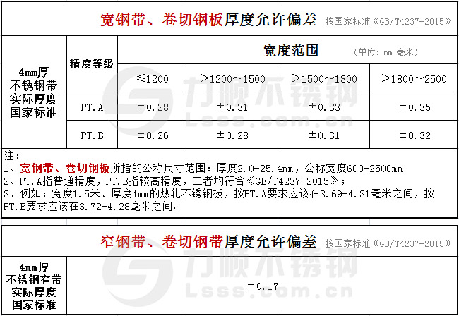 GBT4237-2015國家標準不銹鋼帶