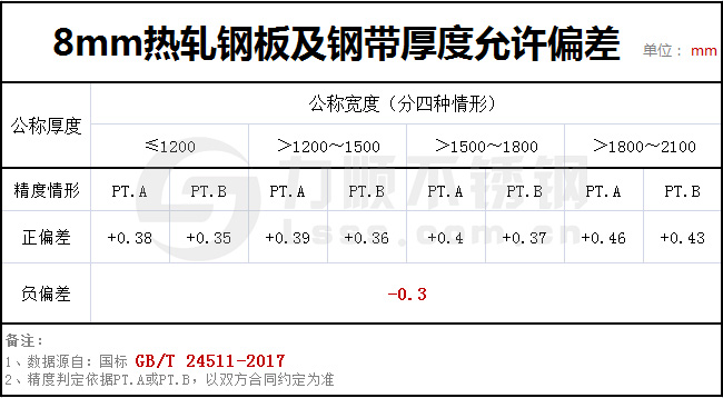 8個厚鋼板實際有多厚？GBT24511-2017國家標準