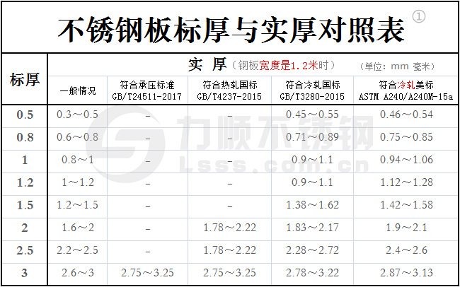 不銹鋼標(biāo)厚與實厚對照表