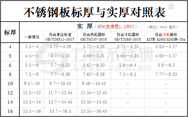 不銹鋼標(biāo)厚與實厚對照表