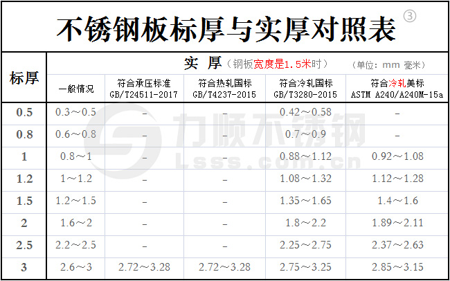 不銹鋼標(biāo)厚與實厚對照表