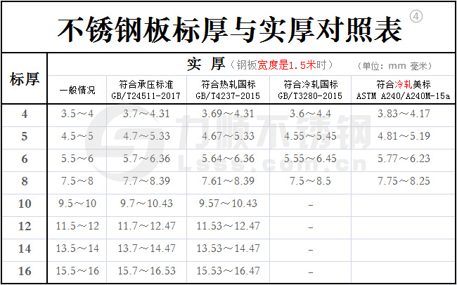 不銹鋼標(biāo)厚與實厚對照表